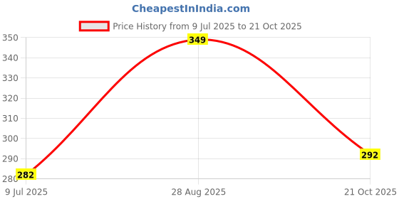 amazon.in dixcy scott Men's Cotton Brief (Pack of 3) dixcy scott Price History Graph from 9 Jul 2025 to 21 Oct 2025