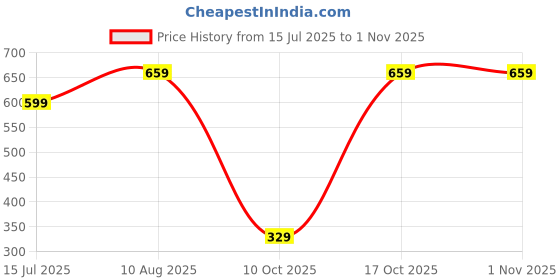 amazon.in dixcy scott Men's Cotton Modern Trunks dixcy scott Price History Graph from 15 Jul 2025 to 1 Nov 2025