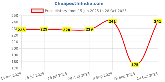 amazon.in dixcy scott Men's Cotton Originals Brief Modern Fit Solid Mid Rise Innerwear - Move Brief (Pack of 2) dixcy scott Price History Graph from 15 Jun 2025 to 28 Oct 2025