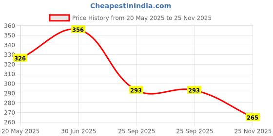 amazon.in dixcy scott Men's Cotton Originals Brief Snug Fit Solid Innerwear - Salsa Brief (Pack of 3) dixcy scott Price History Graph from 20 May 2025 to 25 Nov 2025