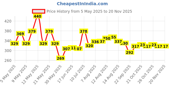 amazon.in dixcy scott Men's Cotton Originals Trunk Snug Fit Solid Innerwear - Crazy Trunk (Pack of 3) dixcy scott Price History Graph from 5 May 2025 to 18 Nov 2025