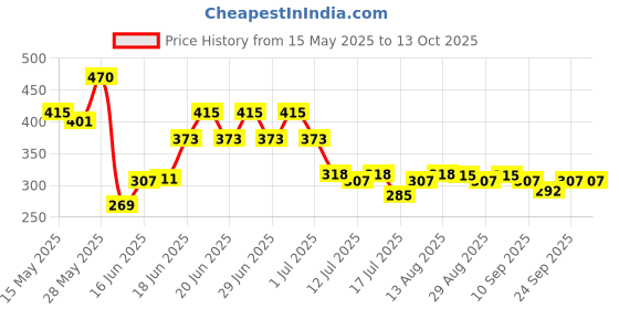 amazon.in dixcy scott Men's Cotton Regular Fit Solid Trunk dixcy scott Price History Graph from 15 May 2025 to 13 Oct 2025
