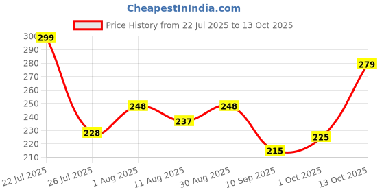 amazon.in dixcy scott Men's Cotton Regular Fit Solid Trunk dixcy scott Price History Graph from 22 Jul 2025 to 13 Oct 2025