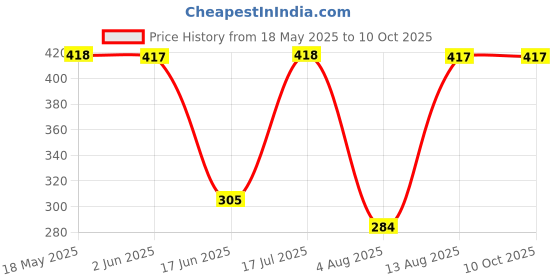 amazon.in dixcy scott maximus Dixcy Scott Men's Cotton Regular Fit Vest White/White M (Pack of 2), Medium dixcy scott maximus Price History Graph from 18 May 2025 to 10 Oct 2025