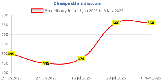 amazon.in dixcy scott Men's Cotton Regular Solid Briefs dixcy scott Price History Graph from 15 Jun 2025 to 5 Nov 2025