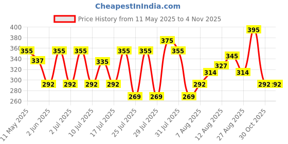 amazon.in dixcy scott Men's Cotton Solid Trunks dixcy scott Price History Graph from 11 May 2025 to 30 Oct 2025