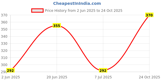amazon.in dixcy scott Men's Cotton Solid Trunks dixcy scott Price History Graph from 2 Jun 2025 to 24 Oct 2025