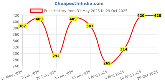 amazon.in dixcy scott Men's Cotton Solid Trunks dixcy scott Price History Graph from 31 May 2025 to 29 Oct 2025
