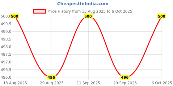 amazon.in dixcy scott Men's Cotton Solid Trunks (Pack Of 1) (Cross Te_Pack Of 04 Pcs, Multicolor) dixcy scott Price History Graph from 13 Aug 2025 to 6 Oct 2025