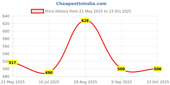 amazon.in dixcy scott Men's Cotton Solid Trunks (Pack Of 1) (Cross Te_Pack Of 04 Pcs, Multicolor) dixcy scott Price History Graph from 21 May 2025 to 23 Oct 2025