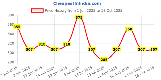 amazon.in dixcy scott Men's Cotton Titan Trunk ASSTD-P3 Regular Fit Solid dixcy scott Price History Graph from 1 Jun 2025 to 18 Oct 2025