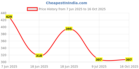 amazon.in dixcy scott Men's Cotton Titan Trunk ASSTD-P3 Regular Fit Solid dixcy scott Price History Graph from 7 Jun 2025 to 15 Oct 2025