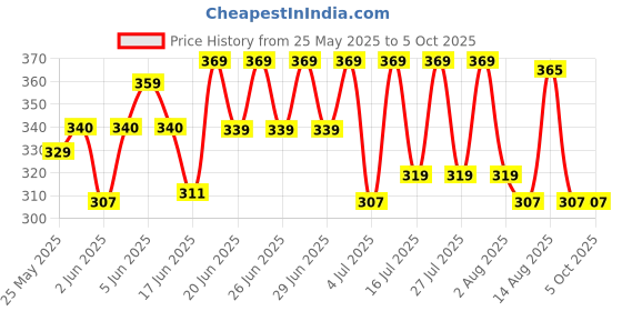 amazon.in dixcy scott Men's Cotton Trunk (Color & Print May Vary) dixcy scott Price History Graph from 25 May 2025 to 5 Oct 2025