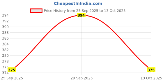 amazon.in dixcy scott Men's Cotton Trunk Slim Solid Trunks (Pack of 3) dixcy scott Price History Graph from 25 Sep 2025 to 13 Oct 2025