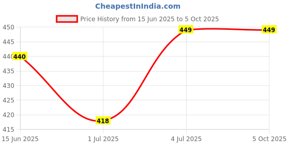 amazon.in dixcy scott Men's Cotton Trunks (Pack of 3) (cross trunk_Assorted_100 CM) dixcy scott Price History Graph from 15 Jun 2025 to 4 Oct 2025