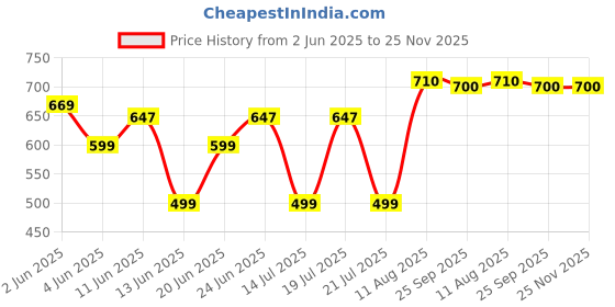 amazon.in dixcy scott Men's Cotton Trunks (Pack of 4) (scott crazy trunk 80-110_Multicolor_36 inch_90 cm) dixcy scott Price History Graph from 2 Jun 2025 to 24 Nov 2025