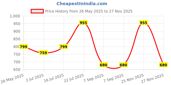 amazon.in dixcy scott Men's Cotton Trunks (Pack of 5) (scott crazy trunk 80-110_Multicolor_36 inch_90 cm) dixcy scott Price History Graph from 26 May 2025 to 27 Nov 2025