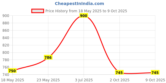 amazon.in dixcy scott Men's Cotton Trunks (Pack of 5) (scott crazy trunk 80-110_Multicolor_38 inch_95 cm) dixcy scott Price History Graph from 18 May 2025 to 8 Oct 2025