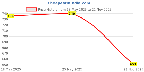 amazon.in dixcy scott Men's Innerwear Regulart Vest (Pack of 2) (K1-PR47697_Black & Red_M) Men's Casual Regulart Fit Plain Vest (Pack of 2) (K1-PR44947_Wine Red & Navy_M) dixcy scott Price History Graph from 18 May 2025 to 21 Nov 2025