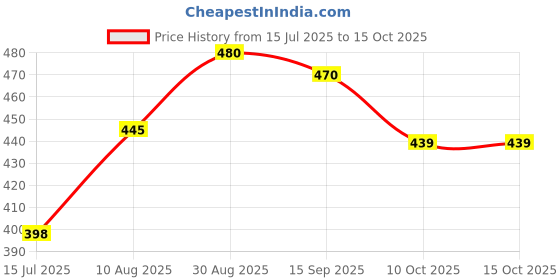amazon.in dixcy scott Men's Printed Trunk with 100% Combed Cotton (Pack of 3) dixcy scott Price History Graph from 15 Jul 2025 to 15 Oct 2025