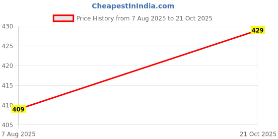 amazon.in dixcy scott Men's Printed Trunk with 100% Combed Cotton (Pack of 3) dixcy scott Price History Graph from 7 Aug 2025 to 21 Oct 2025