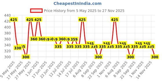 amazon.in dixcy scott Men's Regular Fit Vest dixcy scott Price History Graph from 5 May 2025 to 27 Nov 2025