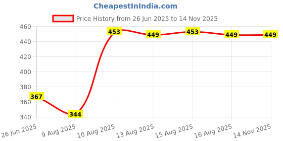 amazon.in dixcy scott Men's Regular Fit Vest dixcy scott Price History Graph from 26 Jun 2025 to 13 Nov 2025