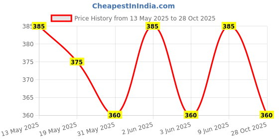 amazon.in dixcy scott Men's Regular Fit Vest dixcy scott Price History Graph from 13 May 2025 to 28 Oct 2025