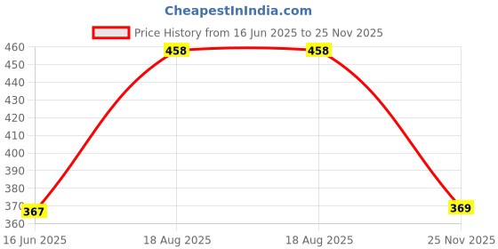 amazon.in dixcy scott Men's Regular Fit Vest dixcy scott Price History Graph from 16 Jun 2025 to 25 Nov 2025