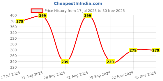 amazon.in dixcy scott Men's Regular Fit Vest dixcy scott Price History Graph from 17 Jul 2025 to 30 Nov 2025
