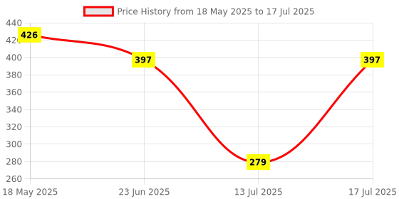 amazon.in dixcy scott maximus Dixcy Scott Men's Regular Fit Vest Black/Red XL (Pack of 2) dixcy scott maximus Price History Graph from 18 May 2025 to 17 Jul 2025
