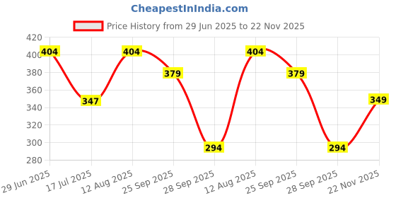 amazon.in dixcy scott maximus Dixcy Scott Men's Regular Fit Vest Ghost Grey/Navy M (Pack of 2) dixcy scott maximus Price History Graph from 29 Jun 2025 to 22 Nov 2025