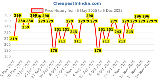 amazon.in dixcy scott Men's Regular Fit Vest (Pack of 3) dixcy scott Price History Graph from 5 May 2025 to 5 Dec 2025