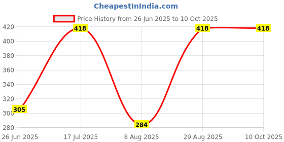 amazon.in dixcy scott maximus Dixcy Scott Men's Regular Fit Vest White/White S (Pack of 2) dixcy scott maximus Price History Graph from 26 Jun 2025 to 9 Oct 2025