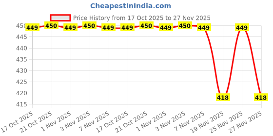 amazon.in dixcy scott Men's Seleveless Cotton Fitted Vest Pack Of 4 (Size dixcy scott Price History Graph from 17 Oct 2025 to 27 Nov 2025