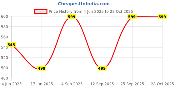 amazon.in dixcy scott Men's Shorts dixcy scott Price History Graph from 4 Jun 2025 to 28 Oct 2025