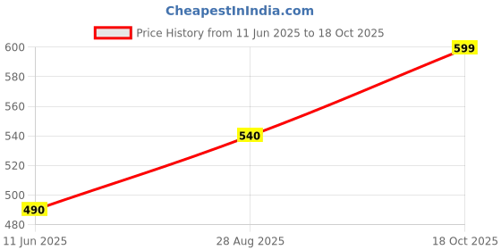 amazon.in dixcy scott Men's Shorts dixcy scott Price History Graph from 11 Jun 2025 to 18 Oct 2025