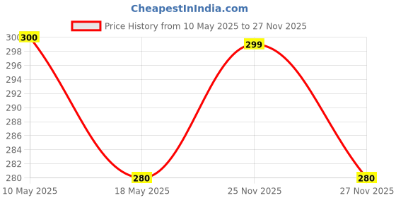 amazon.in dixcy scott Men's Slim Fit Vest (White_90) dixcy scott Price History Graph from 10 May 2025 to 25 Nov 2025