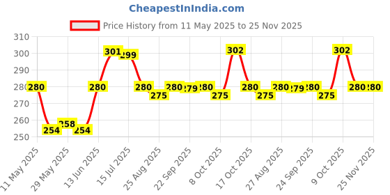 amazon.in dixcy scott Men's Solid Regular Fit Vest dixcy scott Price History Graph from 11 May 2025 to 24 Nov 2025