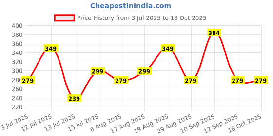 amazon.in dixcy scott Men's Solid Regular Fit Vest dixcy scott Price History Graph from 3 Jul 2025 to 18 Oct 2025