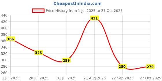 amazon.in dixcy scott Men's Solid Regular Fit Vest dixcy scott Price History Graph from 1 Jul 2025 to 27 Oct 2025