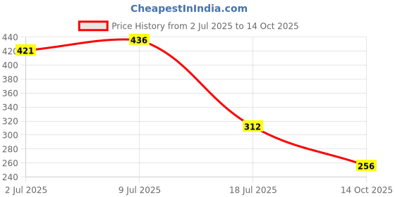 amazon.in dixcy scott originals Men's Bermuda Shorts dixcy scott originals Price History Graph from 2 Jul 2025 to 14 Oct 2025