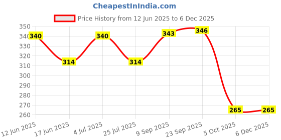 amazon.in dixcy scott Originals Men's Cotton Brief Snug Fit Solid Innerwear - Salsa Brief (Pack of 3) dixcy scott Price History Graph from 12 Jun 2025 to 5 Dec 2025