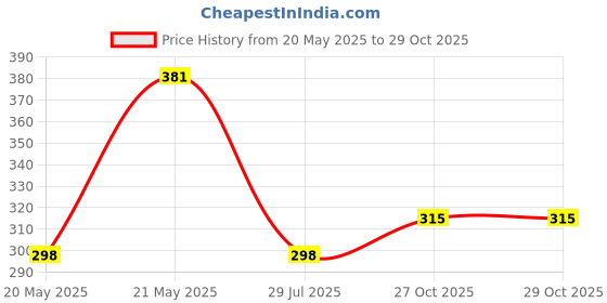 amazon.in dixcy scott originals Men's Cotton Briefs (Pack of 1) dixcy scott originals Price History Graph from 20 May 2025 to 29 Oct 2025