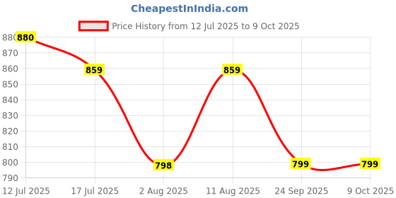 amazon.in dixcy scott originals Men's Cotton Classic (Pack of 10) (Salsa Brief_Assorted dixcy scott originals Price History Graph from 12 Jul 2025 to 4 Oct 2025