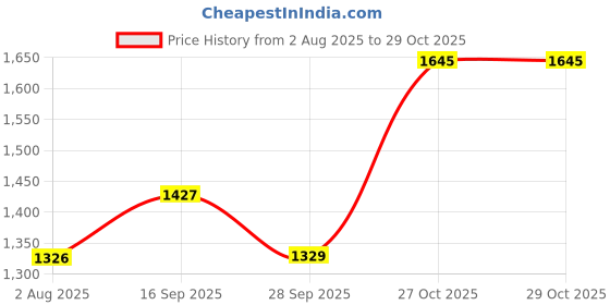 amazon.in dixcy scott originals Men's Cotton Classic Trunks dixcy scott originals Price History Graph from 2 Aug 2025 to 29 Oct 2025
