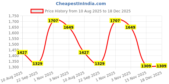amazon.in dixcy scott originals Men's Cotton Classic Trunks dixcy scott originals Price History Graph from 10 Aug 2025 to 18 Dec 2025