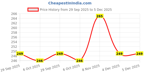 amazon.in dixcy scott originals Men's Cotton Modern Regular Solid Briefs dixcy scott originals Price History Graph from 29 Sep 2025 to 4 Dec 2025