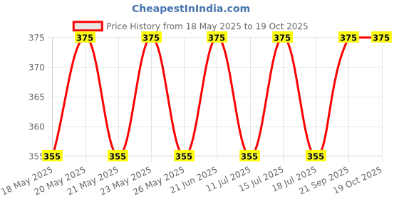 amazon.in dixcy scott originals Men's Cotton Modern Solid Trunks dixcy scott originals Price History Graph from 18 May 2025 to 17 Oct 2025