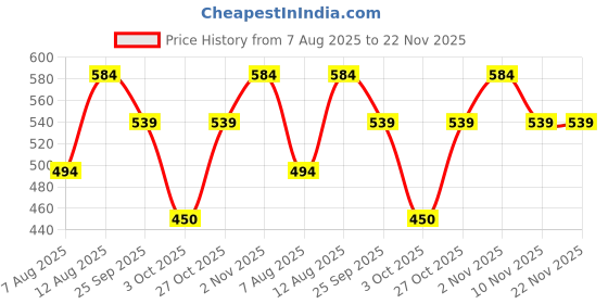 amazon.in dixcy scott originals Men's Cut & Sew Color Block On Shoulder Durable & Comfortable Squared Neck Sleeveless Tank Fit 100% Combed Cotton Gym Vest Innerwear (Pack of 3) Colour/Print May be Vary dixcy scott originals Price History Graph from 7 Aug 2025 to 22 Nov 2025